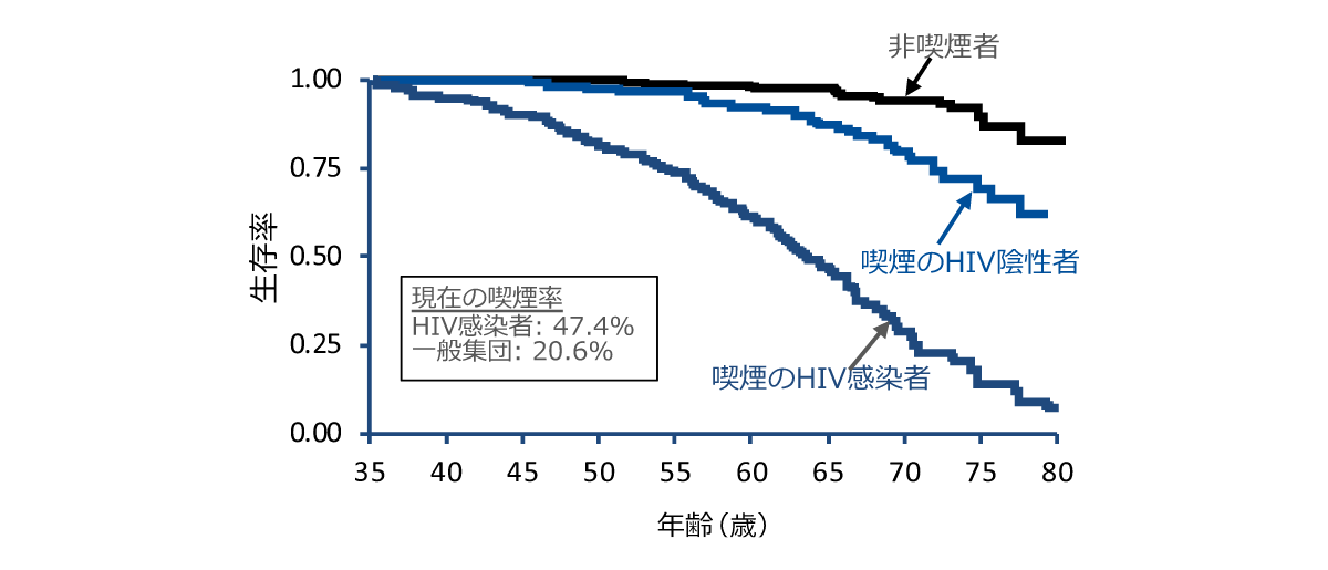 Hiv感染症患者における喫煙 Copd Gilead Hiv Medical