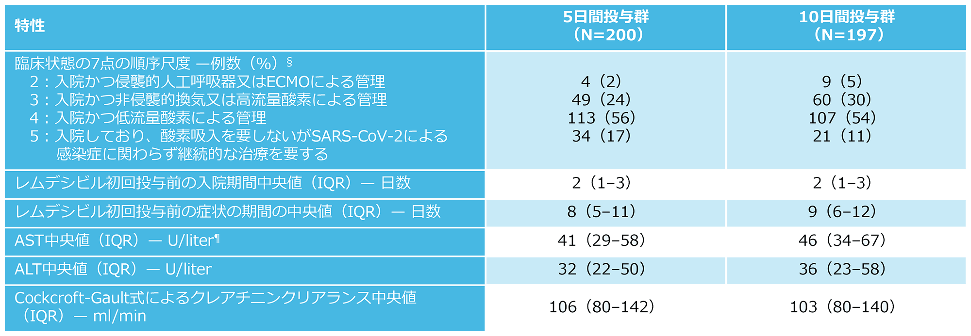 ベクルリー｜GS-US-540-5773（SIMPLE-Severe）試験（国際共同第Ⅲ相試験）｜G-STATION Plus｜ギリアド・サイエンシズ